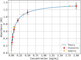 Approximation Of The 4pl Curve Of The