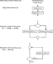 Figure 1 From Structured D Chart A Diagrammatic Methodology