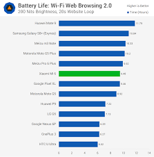 Xiaomi Mi 6 Review Battery Life Techspot