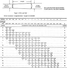Table Aii 16 Drill Sizes For Taper Pins