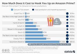 Chart How Much Does It Cost To Hook You Up On Amazon Prime