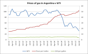 Argentina 60 Usd Barrel Oil