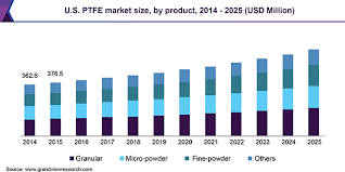 Ptfe Market Size Share Polytetrafluoroethylene Industry
