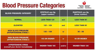 The Latest Blood Pressure Guidelines What They Mean For You