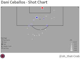 Dani Ceballos By The Numbers Arseblog News The Arsenal