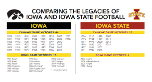 Infographic The Cy Hawk Rivalry Go Iowa Awesome