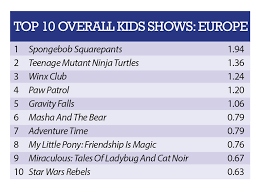 In Demand Chart Kids Tv Europe September 11 17 2017