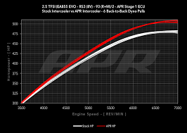 The Apr Rs3 Front Mount Intercooler System Fmic