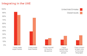 Expats Move To The Uae For Work Not Friendship