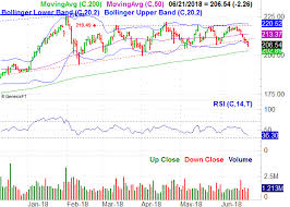 3 Big Stock Charts Thermo Fisher Scientific Intuit And