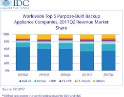 declining enterprise data backup market