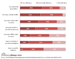 New Chart The Effectiveness Of Ppc Objectives Marketingsherpa