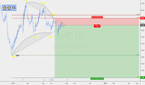 Bhf Stock Price And Chart Nasdaq Bhf Tradingview
