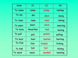Brave Maloo Verb Chart Ppt Download