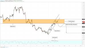 Eurusd Update And Potential Short For Fx Eurusd By