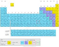 cie igcse chemistry revision notes