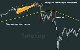 Trade Setups For The Rising Wedge Chart Pattern In Forex