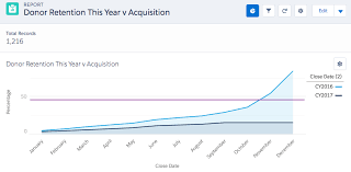 Chart Donor Retention By Month Vs Acquisition By Month In