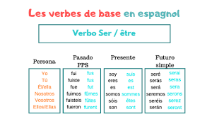 Avant tout, je voudrais laisser en clair que ces deux verbes, ne s'utilisent pas comme auxiliaires, le seul auxiliaire en espagnol est le verbe « haber ». Les Verbes De Base En Espagnol Ecole Cervantes