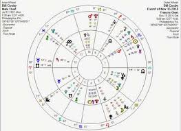 Astrology Love Predictions Using Synastry And Transits