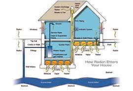 radon in the home hearth home