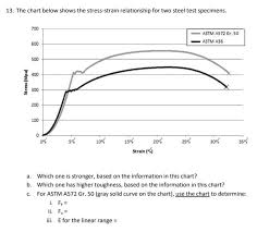 Solved The Chart Below Shows The Stress Strain Relationsh