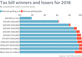 Here Are The Winners And Losers Of The New Tax Law Marketwatch