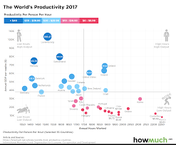 The Worlds Most Productive Countries Work Less And Vice Versa