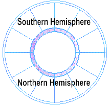 Hemisphere Emphasis