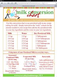 Powdered Milk Conversion Chart Everydayfoodstorage Net