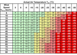 Wind Chill Chart For Safety Page