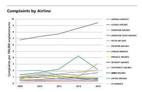 Spirit Airlines Tops Us Complaints Chart For Past Five Years
