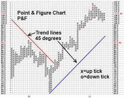 point and figure chart explained for