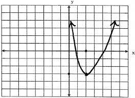 Colin S Graph For Y 1 4 X 2 þ 2 X À 3