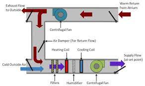 Cooling coils, fans, filters air handling units' condition and distribute air within a building. Cu Faculty