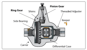 Ring And Pinion Tooth Contact Patterns