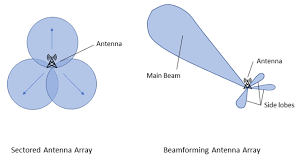 beamforming antennas how they work and
