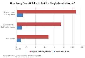 how long does it take to build a house