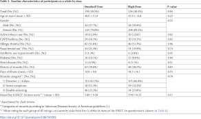 Pdf High Dose Versus Standard Dose Amoxicillin Clavulanate