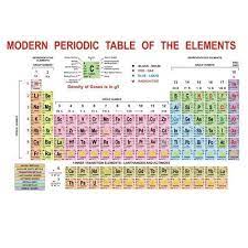 The modern periodic table or the long form of periodic table is based on atomic numbers. Modern Periodic Table Educational Charts Sunrise Distributors New Delhi Id 14516875233