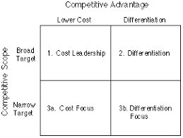 Porters Generic Competitive Strategies Ways Of Competing