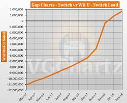 Switch Vs Wii U Vgchartz Gap Charts February 2018 Update
