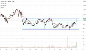 Texrail Stock Price And Chart Nse Texrail Tradingview
