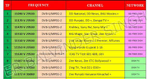 Dd Free Dish Dish Tv All Fta Channel List Frequency Chart
