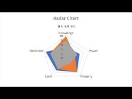 How To Create Radar And Spider Chart In Ms Excel 2018 Youtube