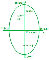 Equation Of An Ellipse Given The Foci