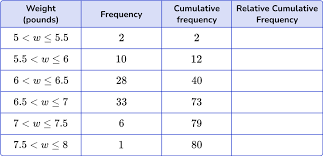 ulative frequency math steps