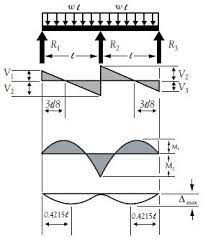 beam formulas with shear and mom