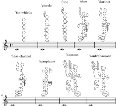 Lilypond Notation Reference 2 6 3 1 Woodwind Diagrams
