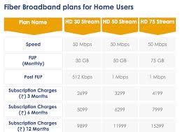 India S Fastest Broadband Internet
